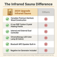 2024 Upgrade 1 to 2 Person Infrared Sauna, Low EMF Infrared Sauna for Home, Indoor Sauna Room, Hemlock Wooden Far Infrared Sauna, Dry Sauna with Bluetooth Speakers, LED Reading and Chromotherapy Lamp — Comparison