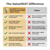 Far Infrared Sauna European Aspen Wood 1 Person Infrared Sauna for Home 905W Low EMF Mini Indoor Sauna with Bluetooth Speakers, Right Door — Comparison