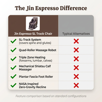 Jin Espresso Synthetic Leather SL Track Massage Chair — Comparison
