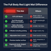 Red Light Therapy Mat for Full Body, 76.8'' X 33.4'' Red Light Therapy Blanket, 1370 (660Nm & 850Nm) Leds for Home Use, 3 Modes & Adjustable Timer, Premium Leather — Comparison